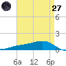 Shell Beach tide chart for Sunday, April 27, 2025