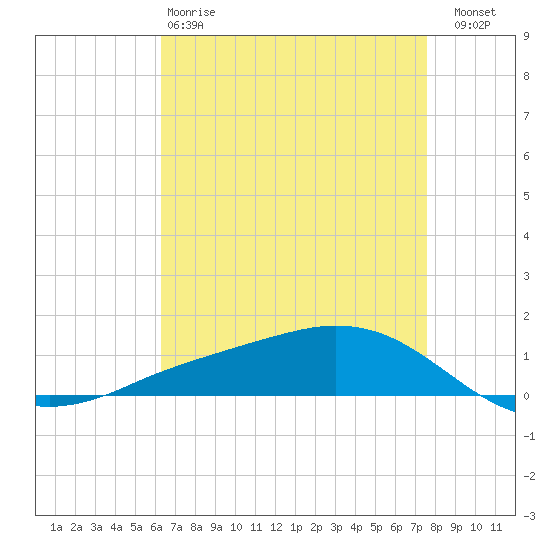 Shell Beach tide chart for Monday, April 28, 2025