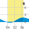 Shell Beach tide chart for Sunday, April 6, 2025