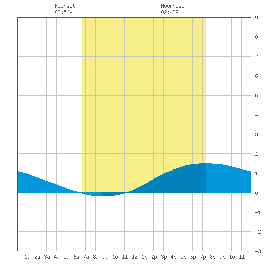 Shell Beach tide chart for Monday, April 7, 2025