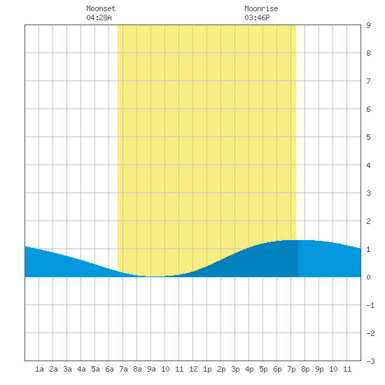 Shell Beach tide chart for Tuesday, April 8, 2025