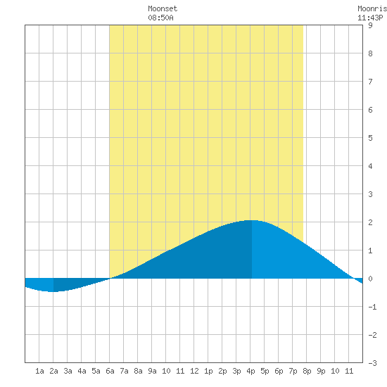 Shell Beach tide chart for Friday, May 16, 2025