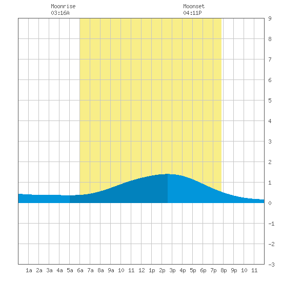 Shell Beach tide chart for Friday, May 23, 2025