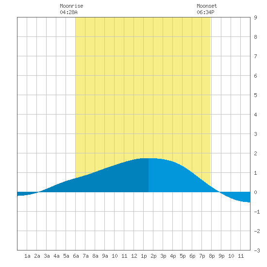 Shell Beach tide chart for Sunday, May 25, 2025