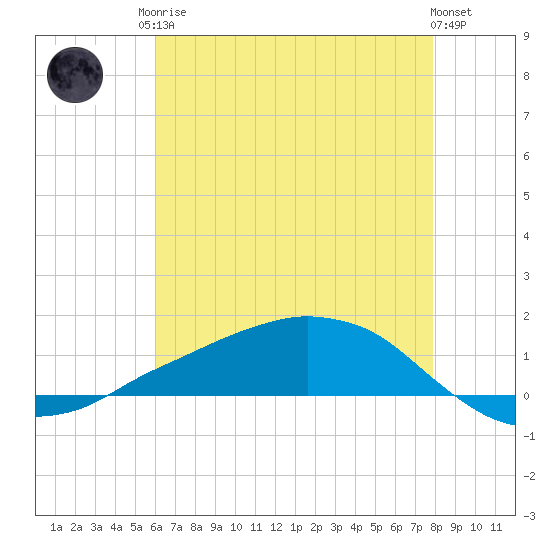 Shell Beach tide chart for Monday, May 26, 2025