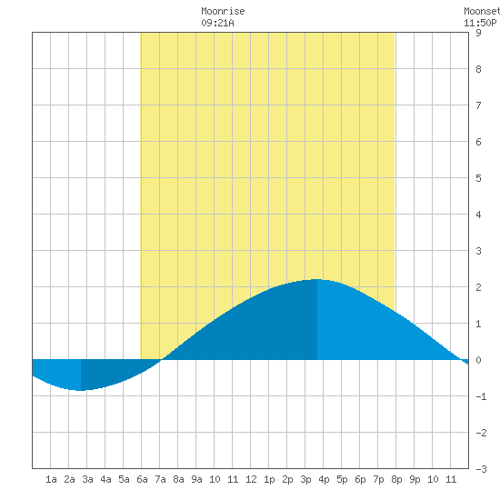 Shell Beach tide chart for Friday, May 30, 2025