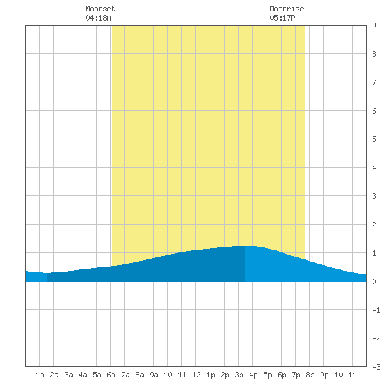 Shell Beach tide chart for Friday, May 9, 2025