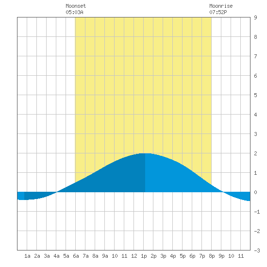 Shell Beach tide chart for Tuesday, June 10, 2025