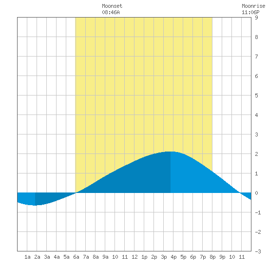 Shell Beach tide chart for Saturday, June 14, 2025