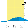 Shell Beach tide chart for Tuesday, June 17, 2025