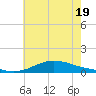 Shell Beach tide chart for Thursday, June 19, 2025
