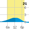 Shell Beach tide chart for Saturday, June 21, 2025
