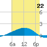 Shell Beach tide chart for Sunday, June 22, 2025