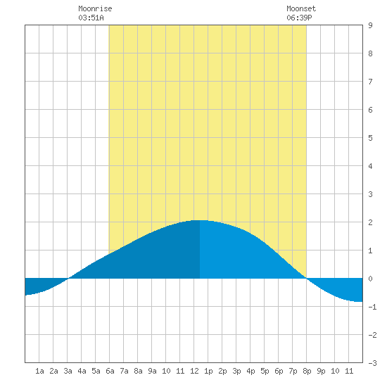 Shell Beach tide chart for Monday, June 23, 2025
