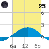 Shell Beach tide chart for Wednesday, June 25, 2025