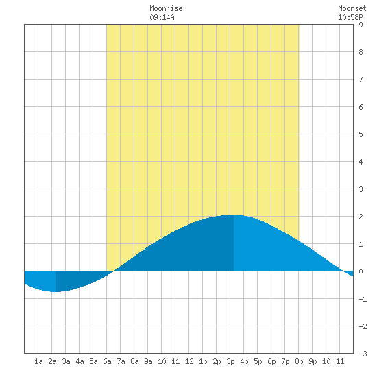 Shell Beach tide chart for Saturday, June 28, 2025