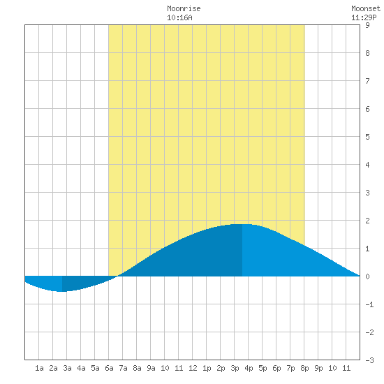 Shell Beach tide chart for Sunday, June 29, 2025