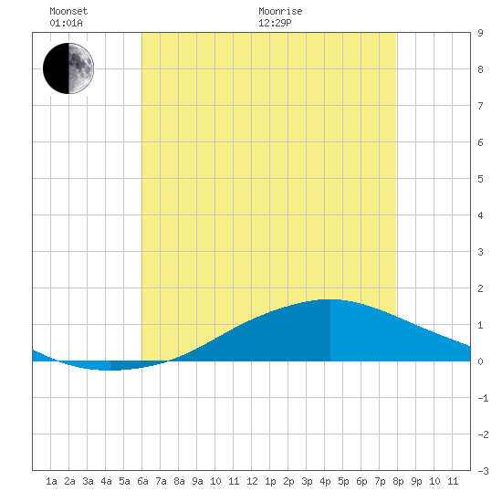 Shell Beach tide chart for Monday, June 2, 2025