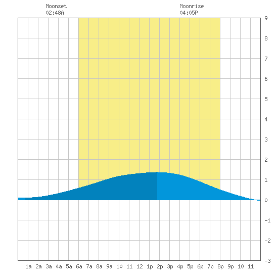 Shell Beach tide chart for Friday, June 6, 2025