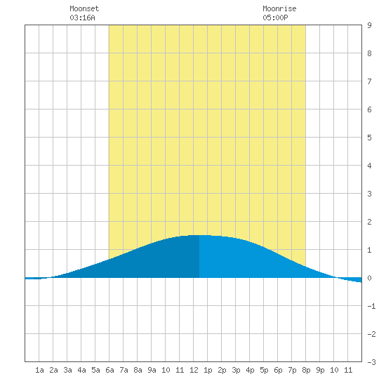 Shell Beach tide chart for Saturday, June 7, 2025