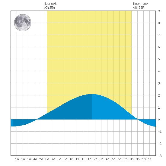 Shell Beach tide chart for Thursday, July 10, 2025