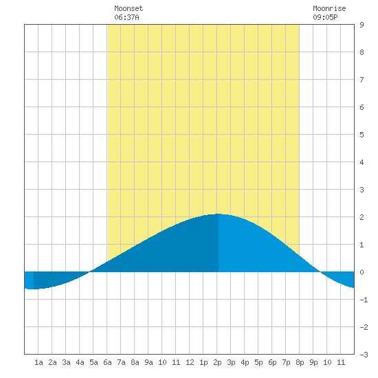 Shell Beach tide chart for Friday, July 11, 2025