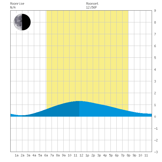 Shell Beach tide chart for Thursday, July 17, 2025