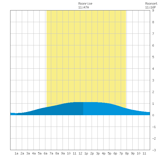 Shell Beach tide chart for Wednesday, July 30, 2025
