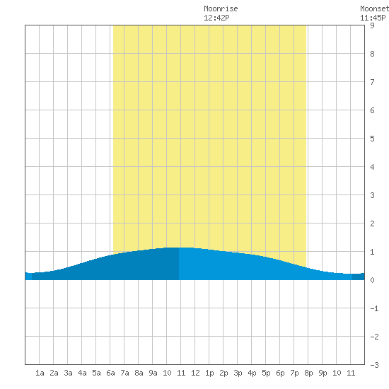 Shell Beach tide chart for Thursday, July 31, 2025