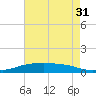 Shell Beach tide chart for Thursday, July 31, 2025