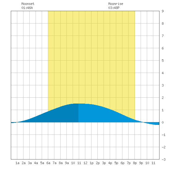 Shell Beach tide chart for Saturday, July 5, 2025