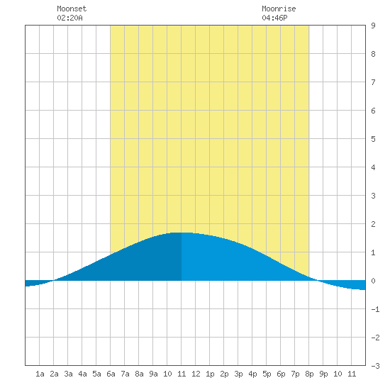 Shell Beach tide chart for Sunday, July 6, 2025