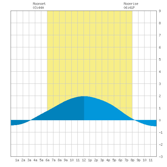 Shell Beach tide chart for Tuesday, July 8, 2025