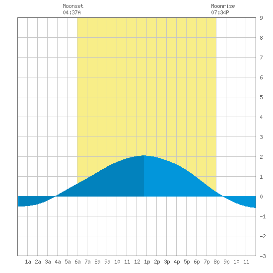 Shell Beach tide chart for Wednesday, July 9, 2025