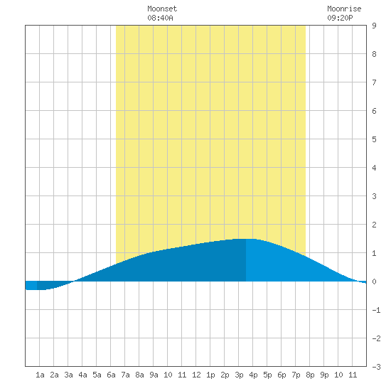 Shell Beach tide chart for Monday, August 11, 2025