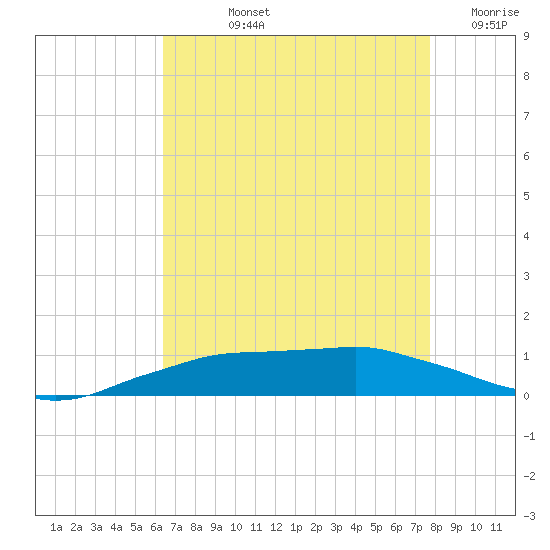 Shell Beach tide chart for Tuesday, August 12, 2025