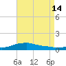 Shell Beach tide chart for Thursday, August 14, 2025