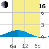 Shell Beach tide chart for Saturday, August 16, 2025