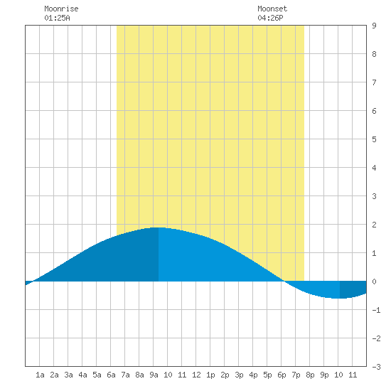 Shell Beach tide chart for Monday, August 18, 2025
