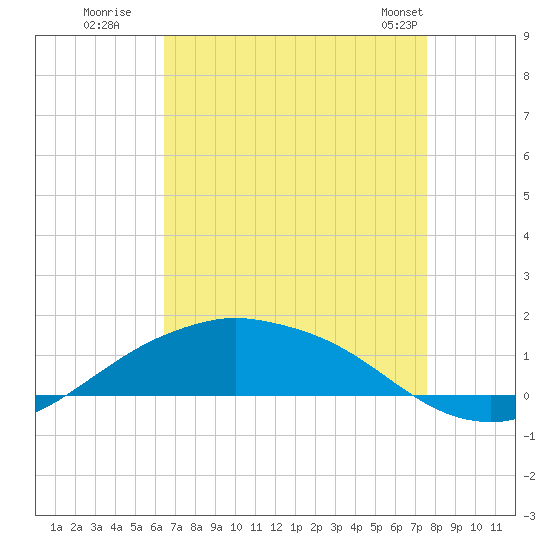 Shell Beach tide chart for Tuesday, August 19, 2025