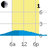 Shell Beach tide chart for Friday, August 1, 2025
