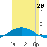 Shell Beach tide chart for Wednesday, August 20, 2025