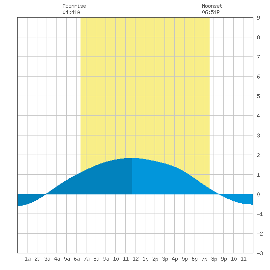 Shell Beach tide chart for Thursday, August 21, 2025