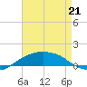 Shell Beach tide chart for Thursday, August 21, 2025