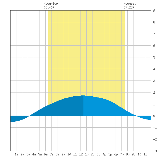Shell Beach tide chart for Friday, August 22, 2025