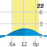 Shell Beach tide chart for Friday, August 22, 2025