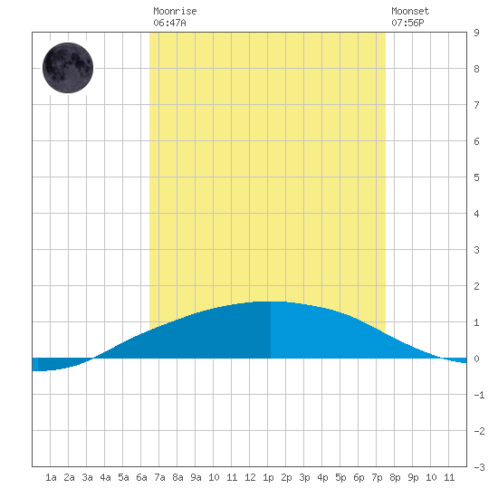 Shell Beach tide chart for Saturday, August 23, 2025
