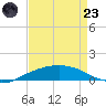 Shell Beach tide chart for Saturday, August 23, 2025