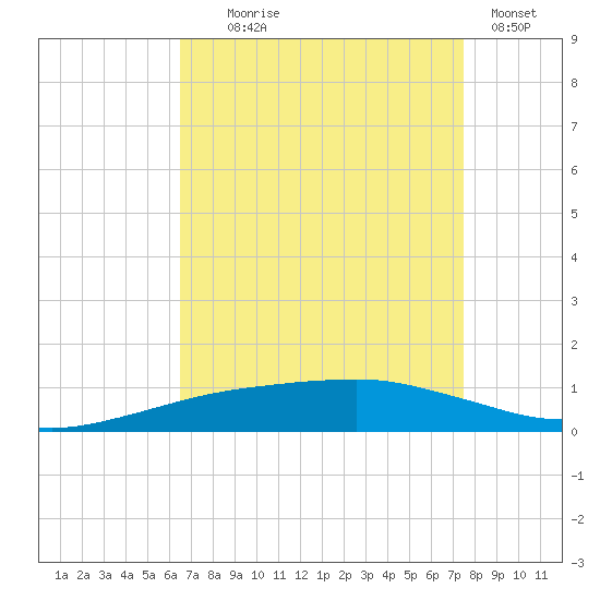 Shell Beach tide chart for Monday, August 25, 2025