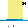 Shell Beach tide chart for Tuesday, August 26, 2025